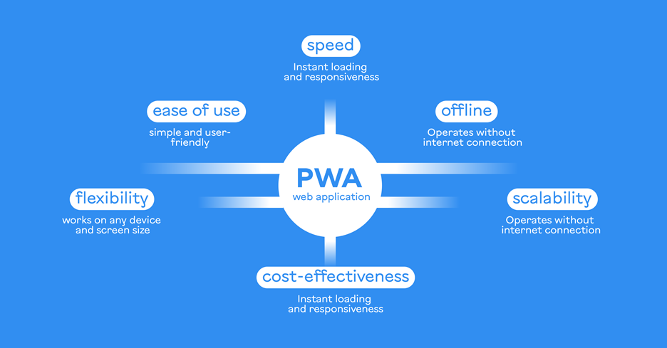 The main advantages of PWA (Progressive Web App) applications - image