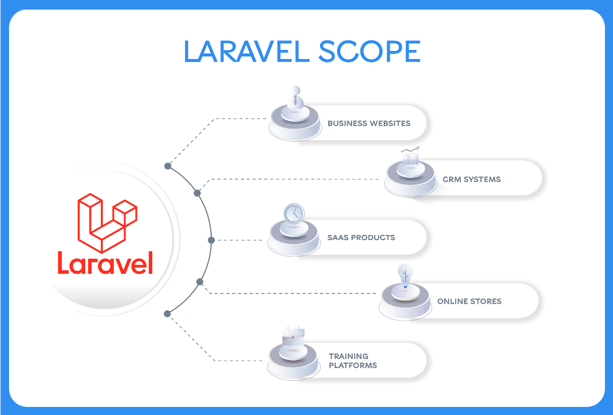 The scope of the Laravel framework