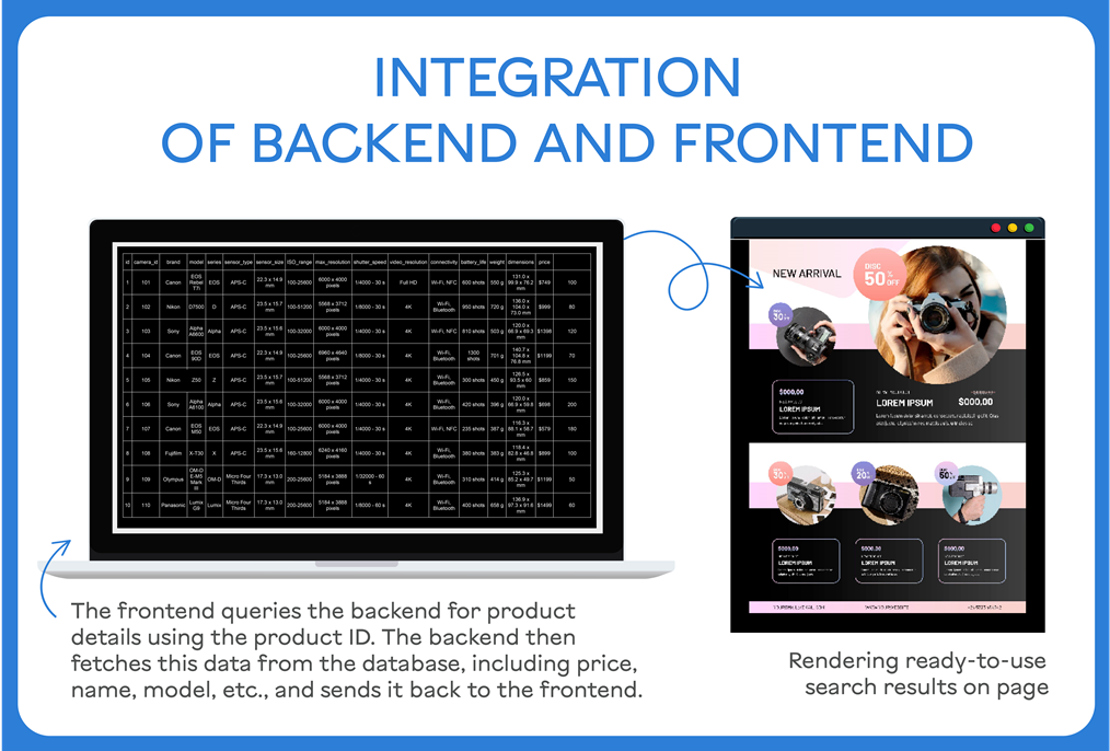 Interaction of backend and frontend in web development