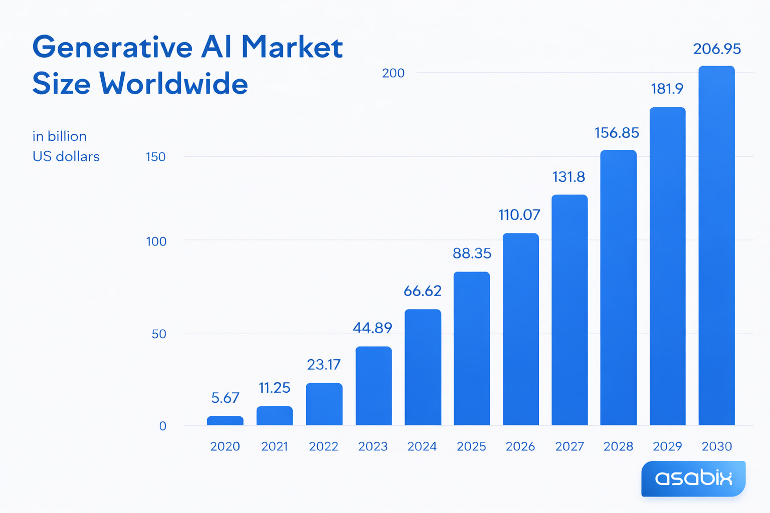 Розмір світового ринку генеративного AI