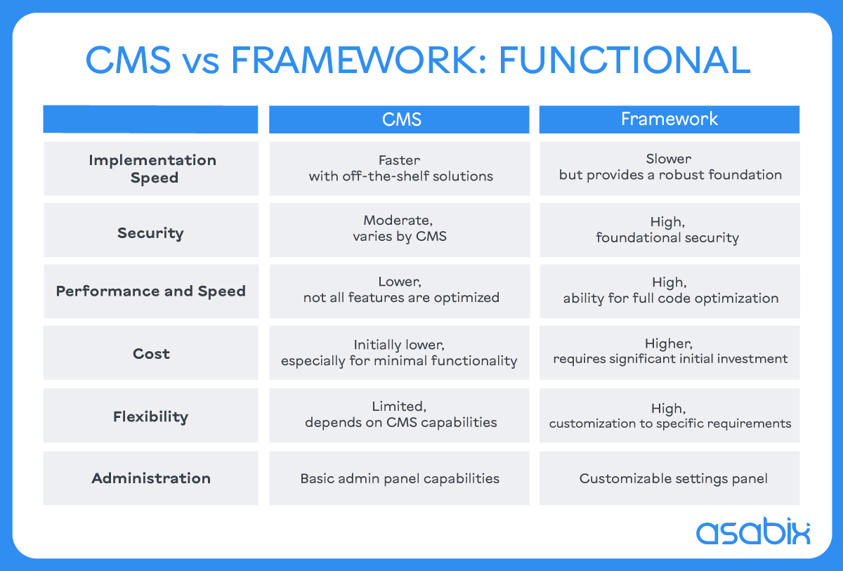 CMS and framework comparison table: which is better