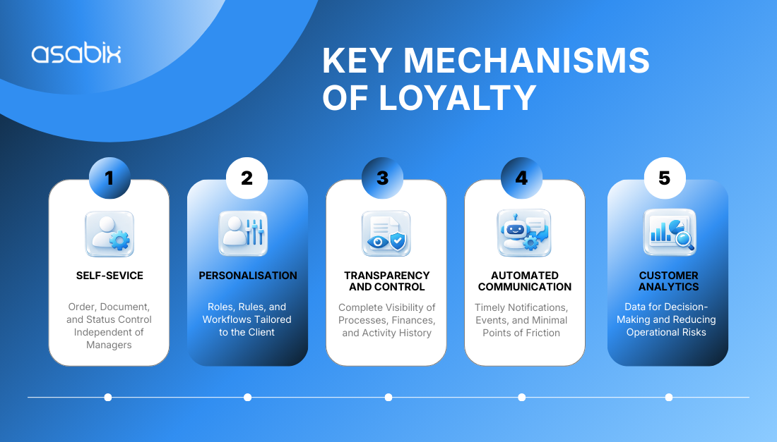 Key B2B Loyalty Mechanisms