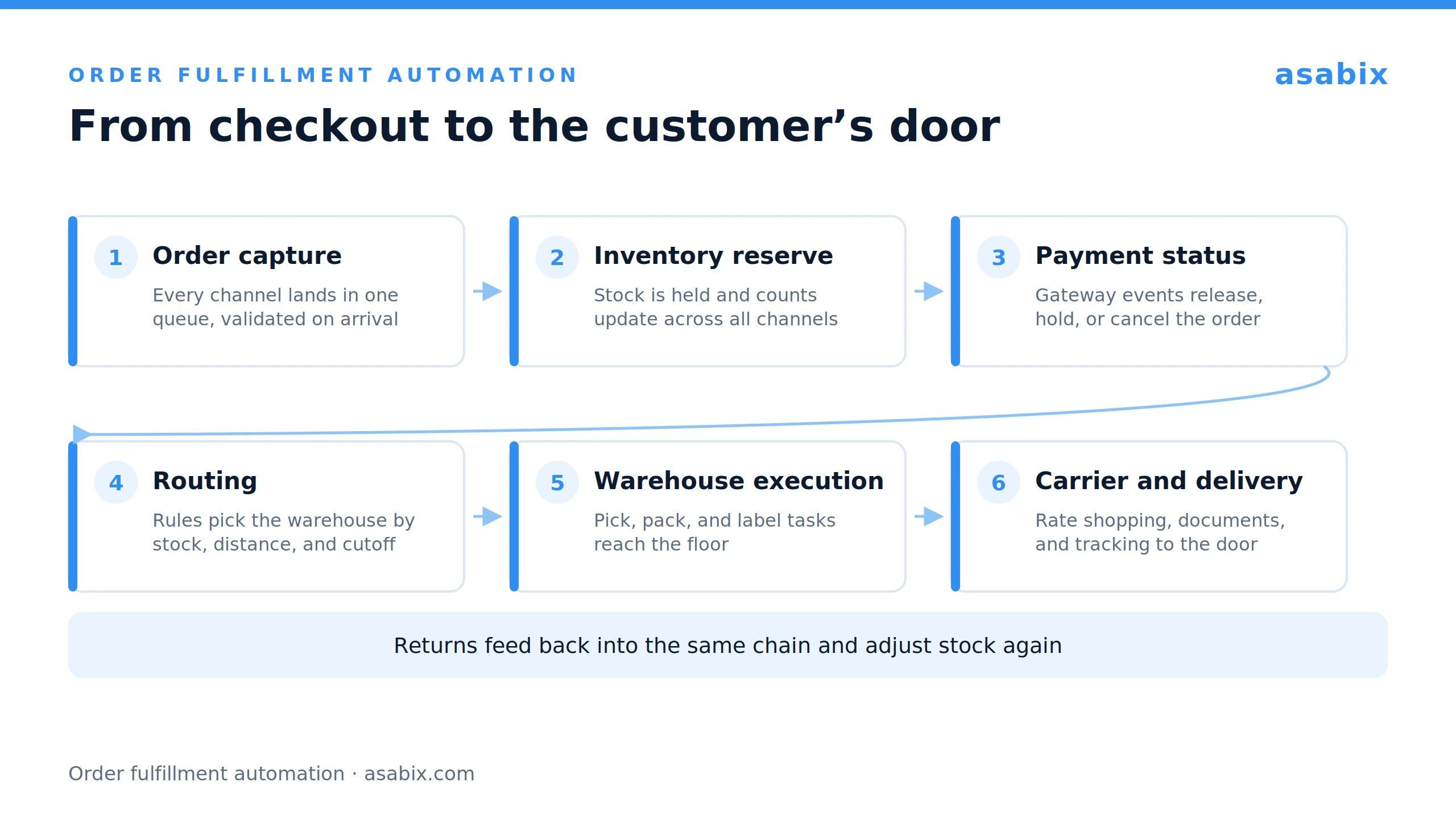Order fulfillment automation workflow