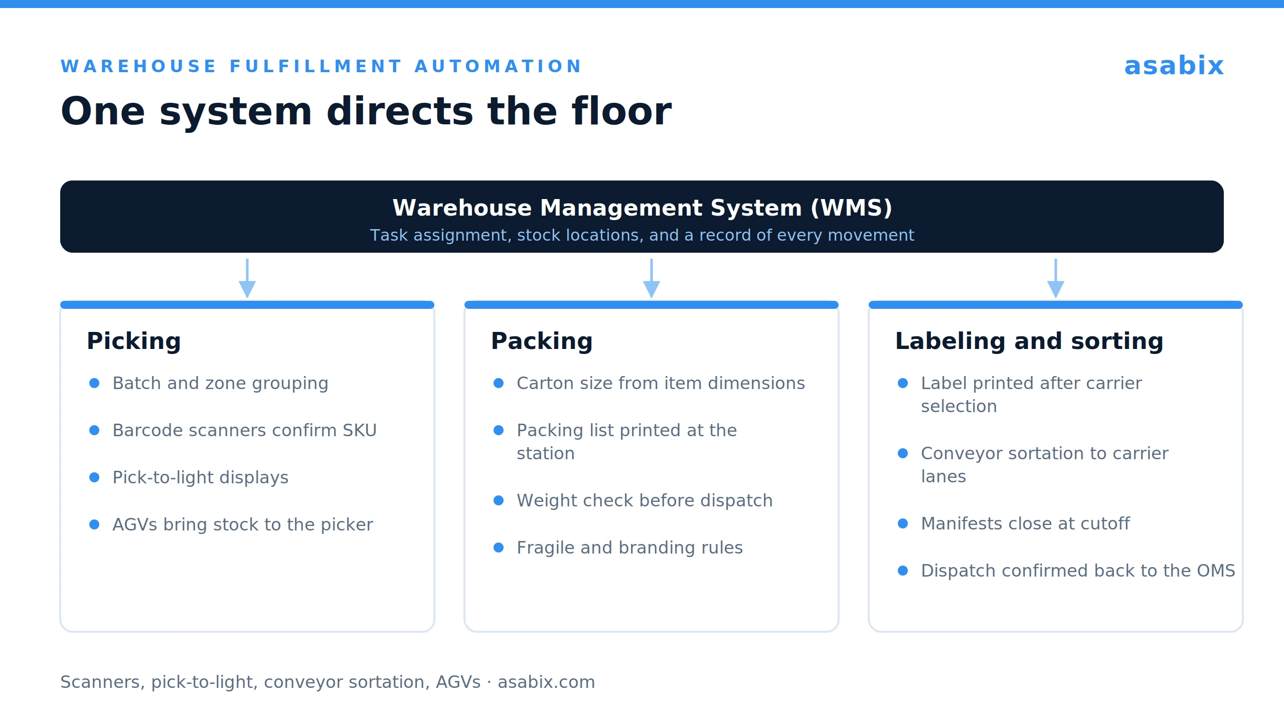 Warehouse fulfillment automation system