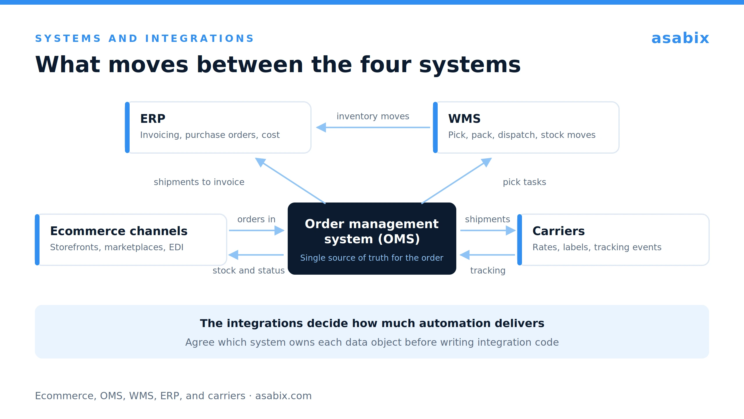 Order fulfillment platform dashboard