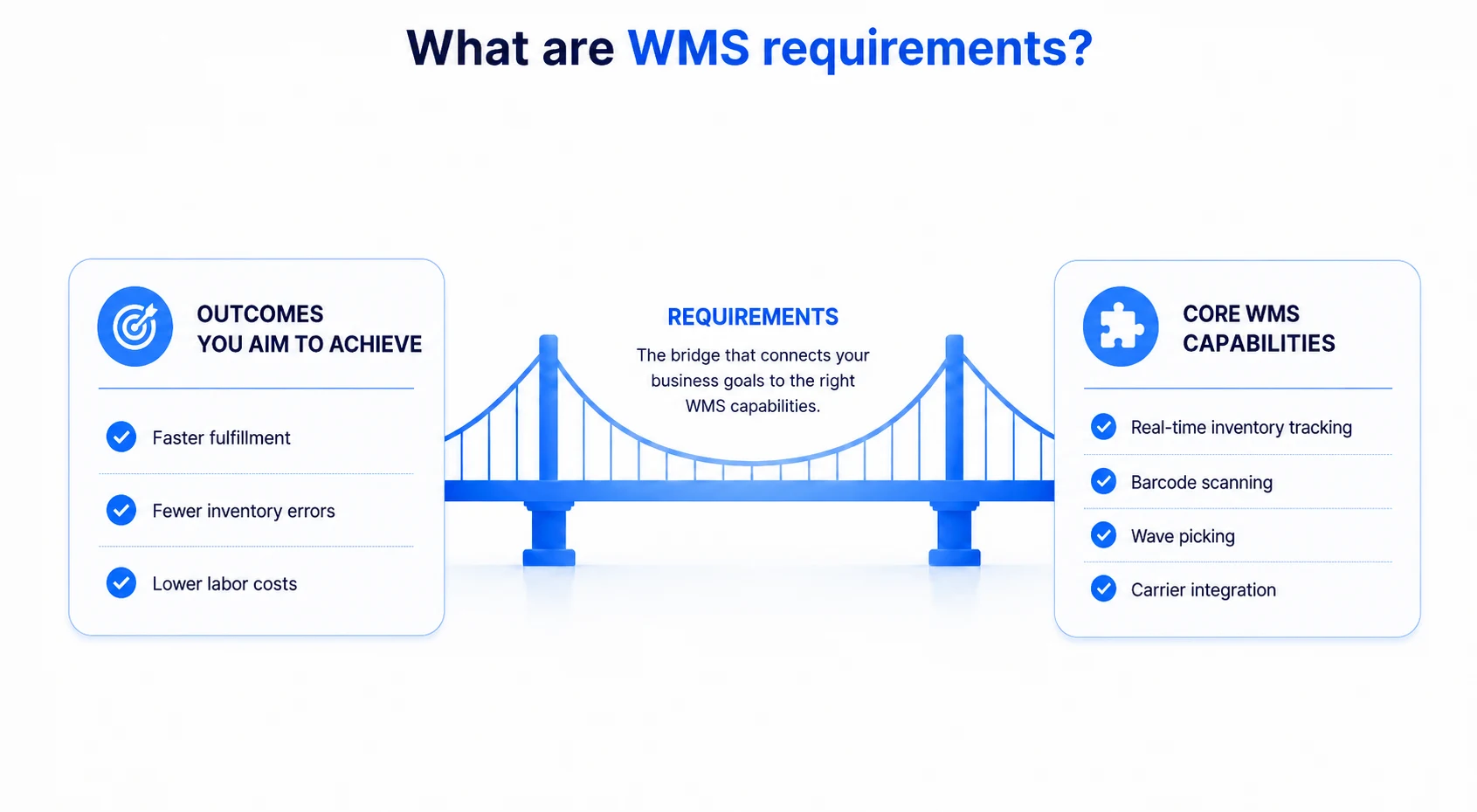What are WMS requirements?