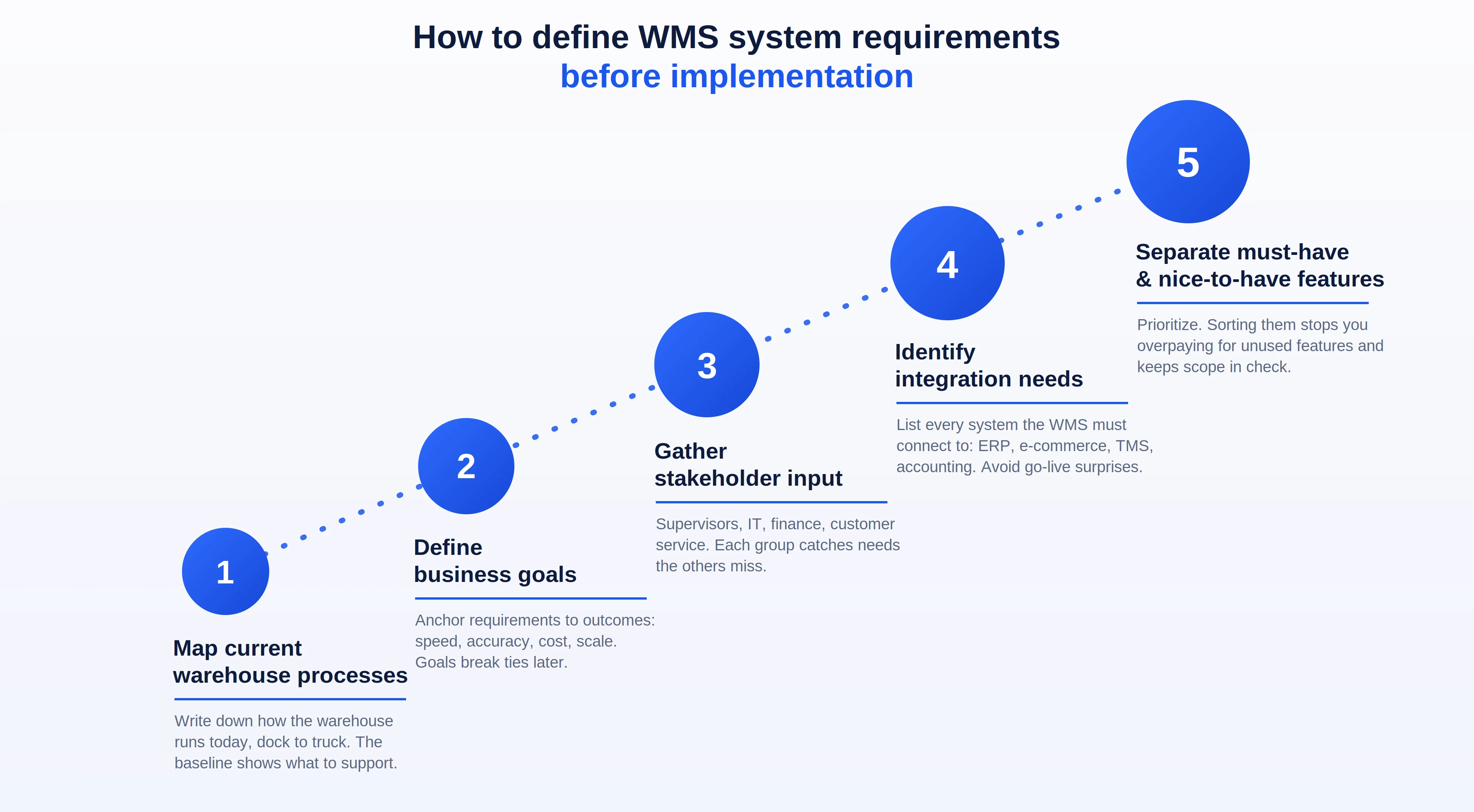 How to define WMS system requirements before implementation