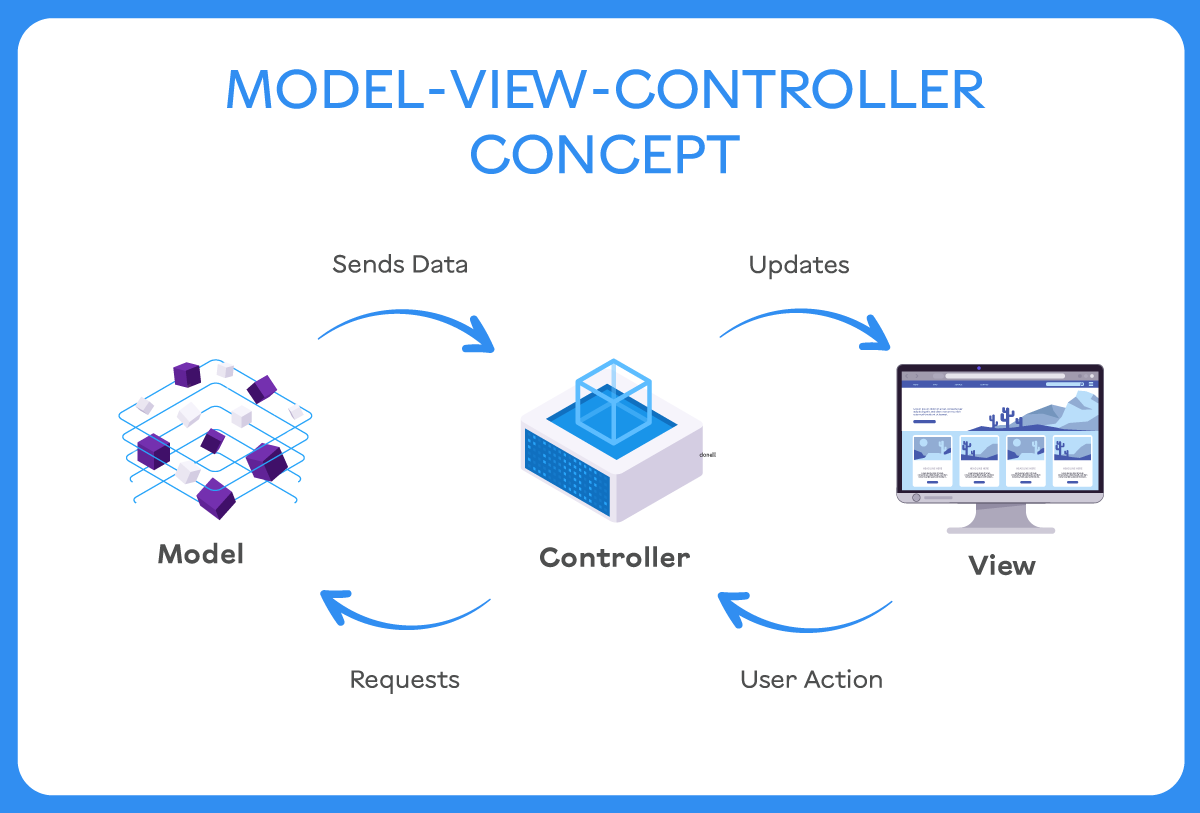 What is the Model-View-Controller (MVC) concept?