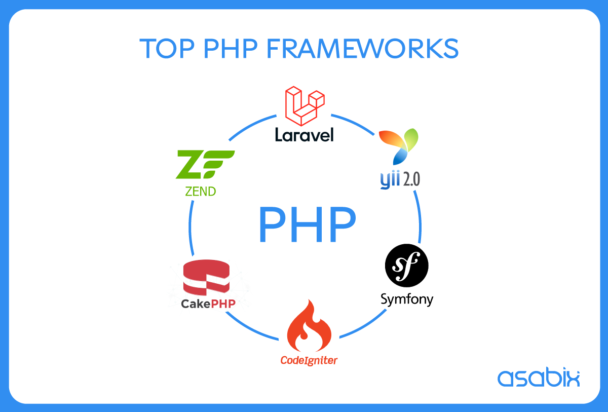 The most popular PHP frameworks